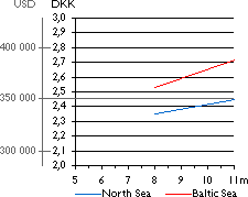 Costs by Depth