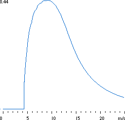 Power coefficient graph