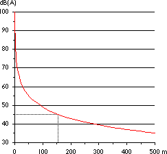dB(A) and distances